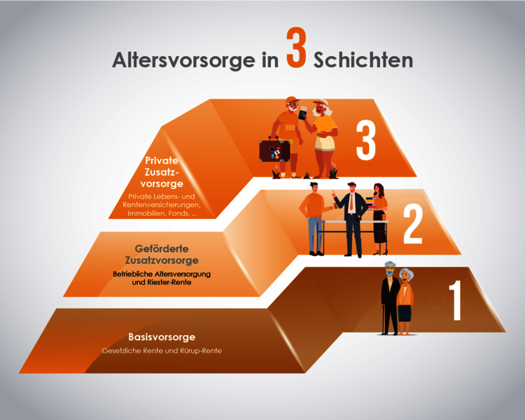 Grafik 3 Schichten Altersvorsorge