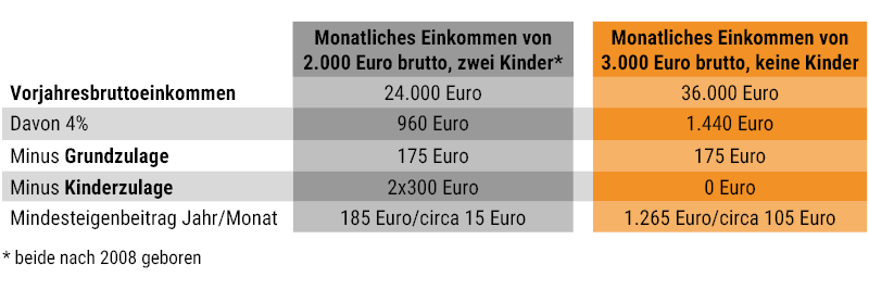 Übersicht Riester